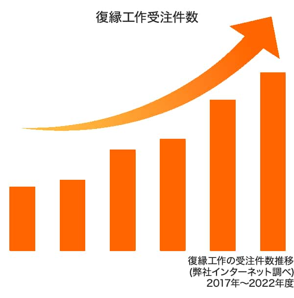 受注件数推移