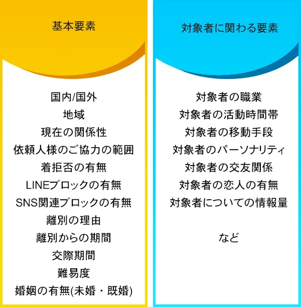 復縁屋さん料金の要素